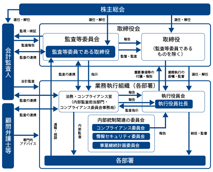 内部統制システム運営体制