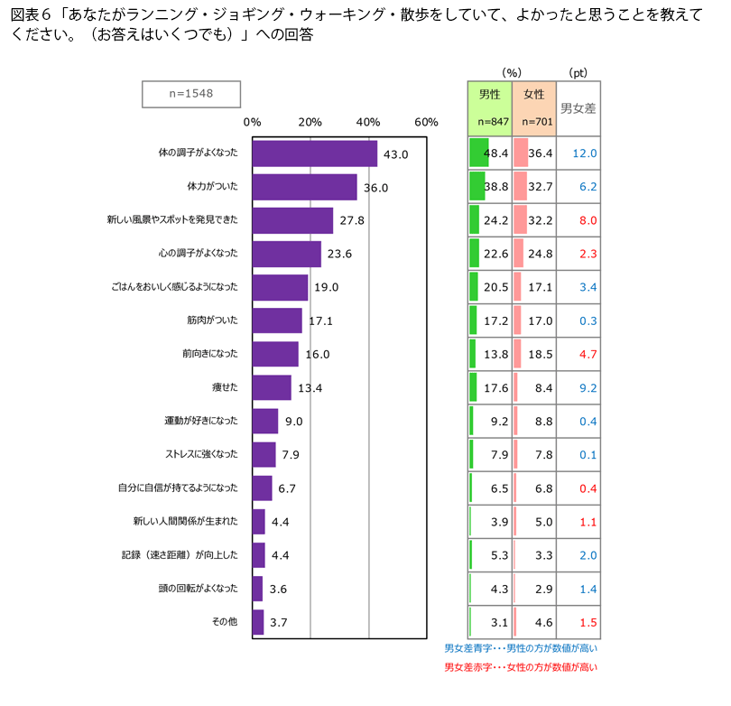 表6