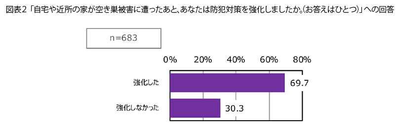 表2