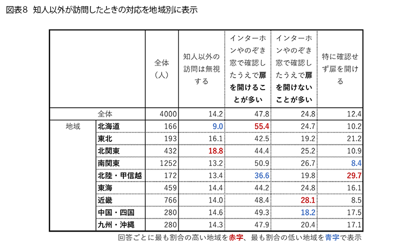 表8