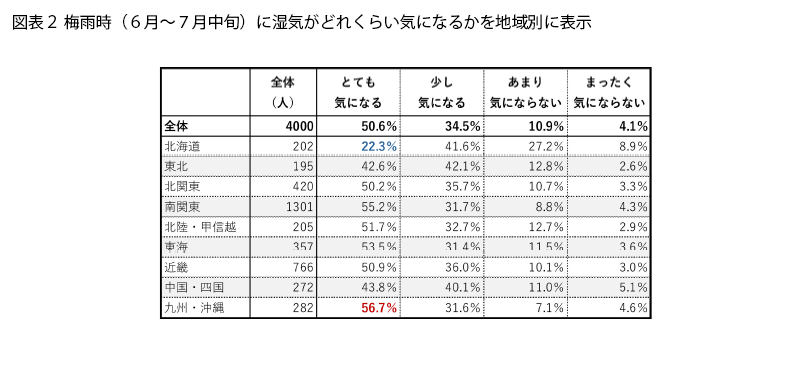 表2