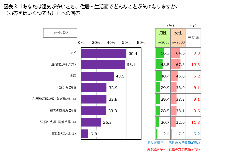 表3