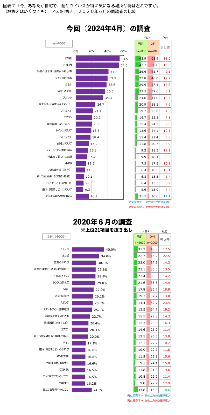 表7