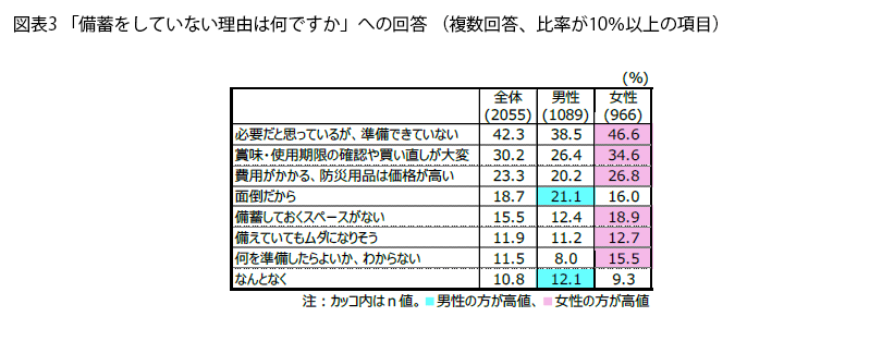 表3