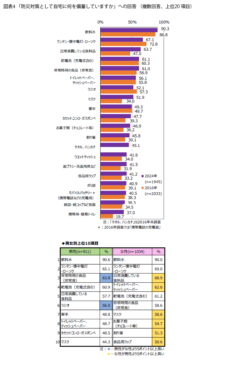 表4