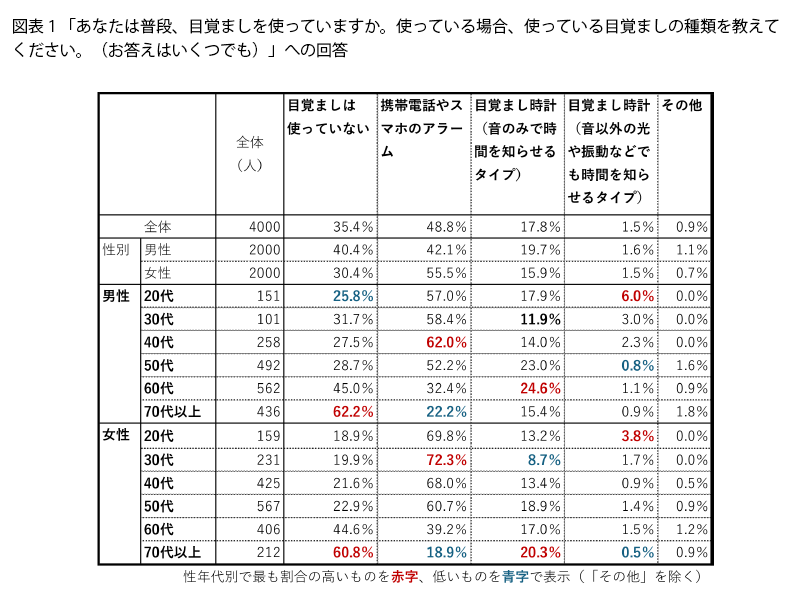 表1