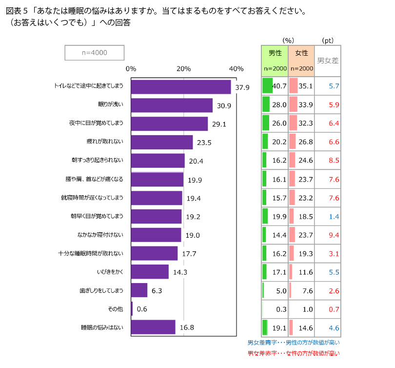 表5