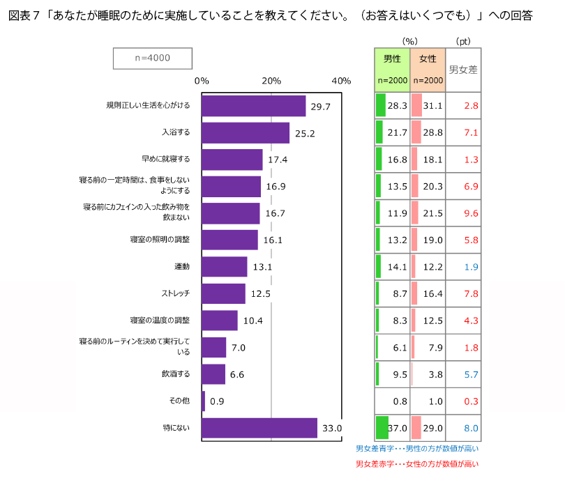 表7