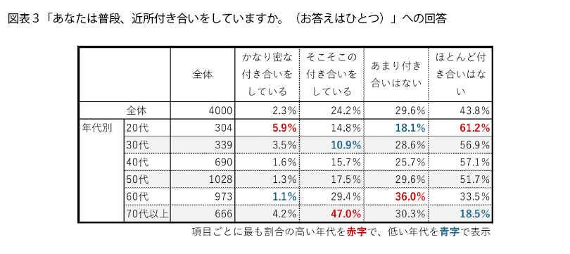 表3