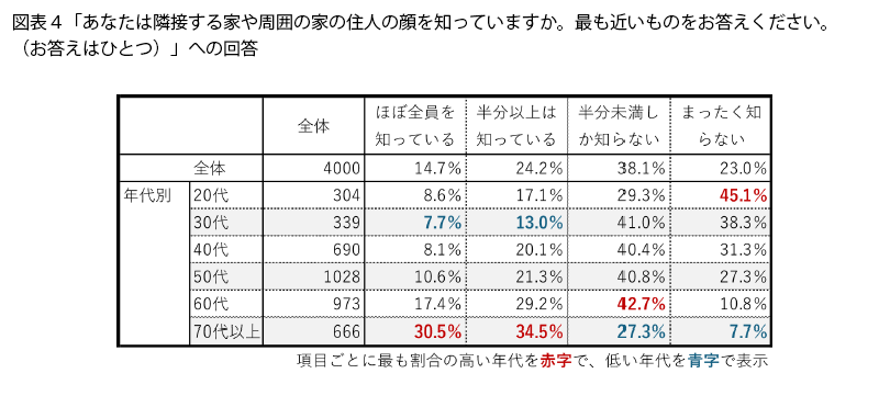 表4