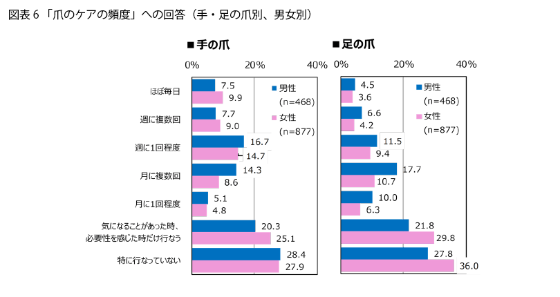表6