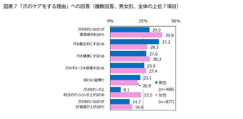 表7