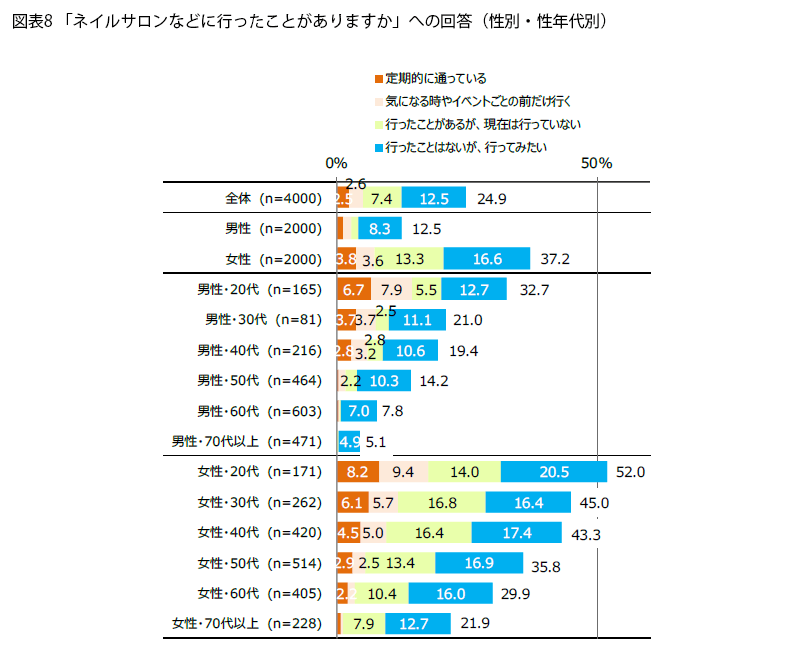 表8