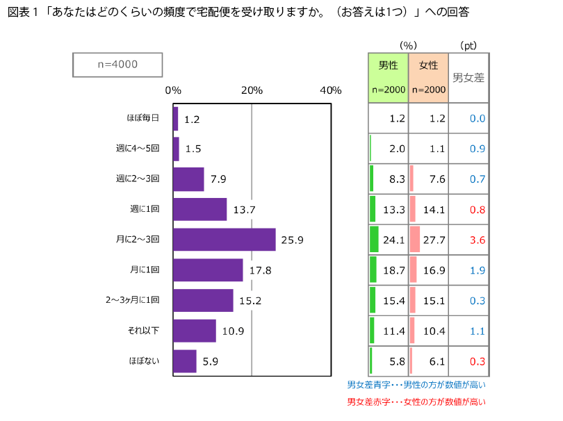 表1