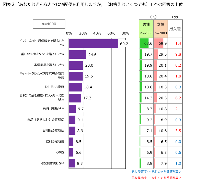 表2