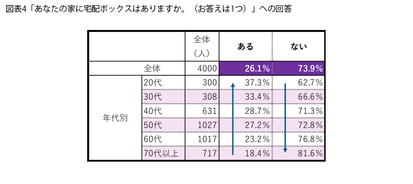 表4