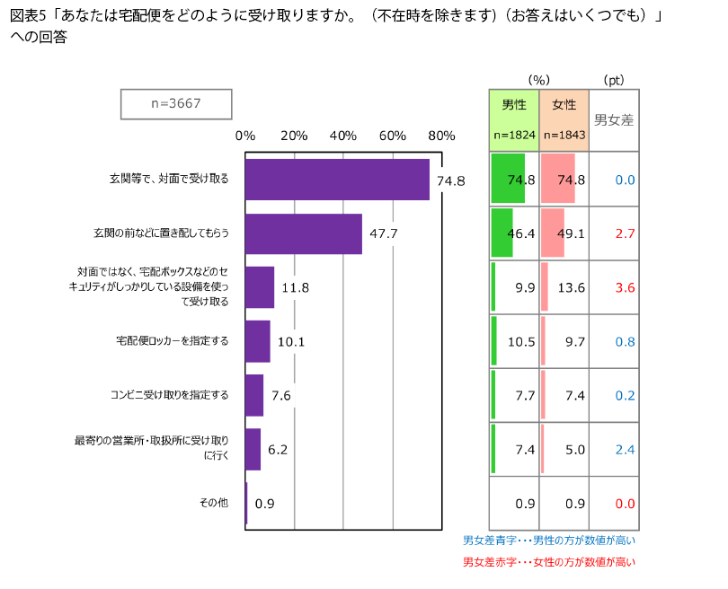 表5