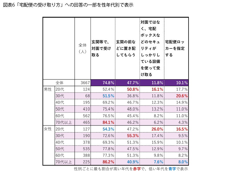表6