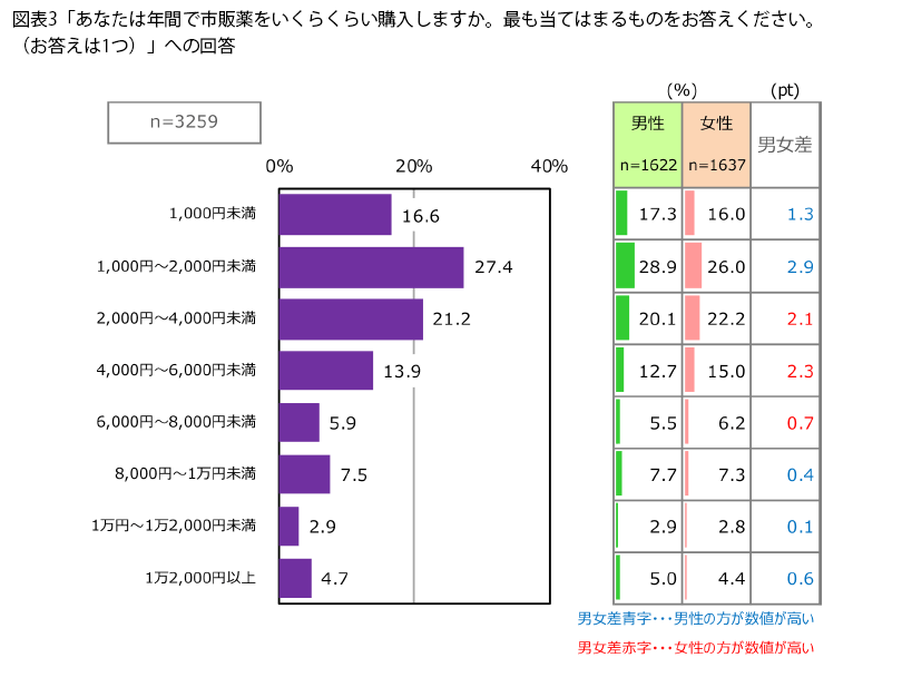 表3