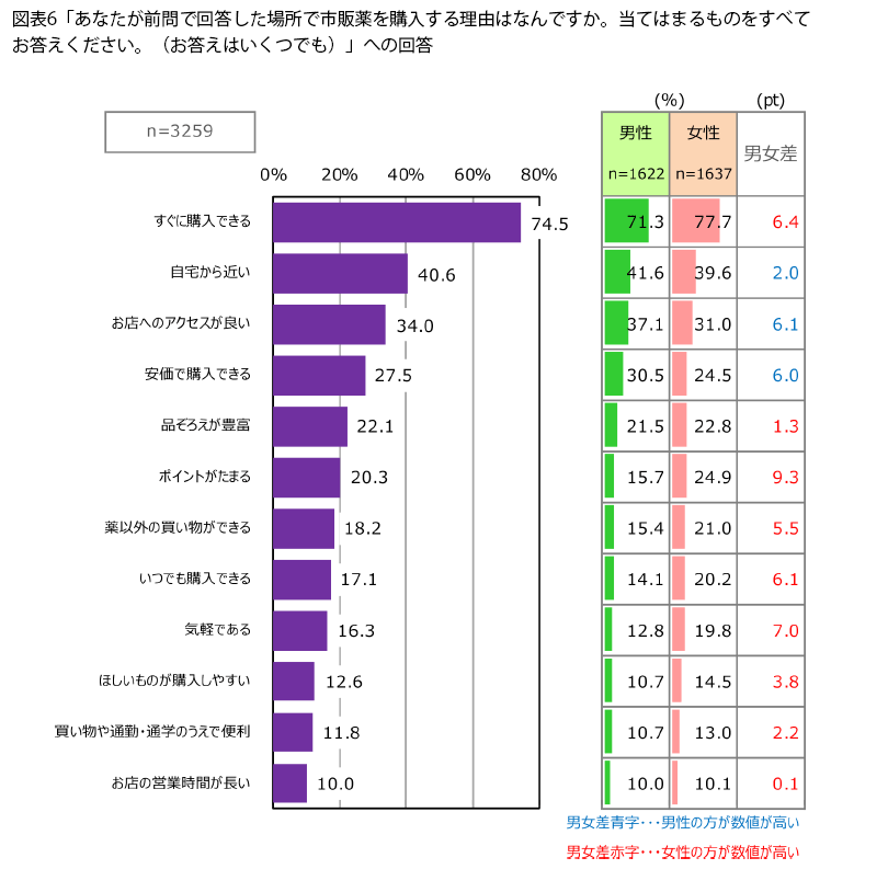表6