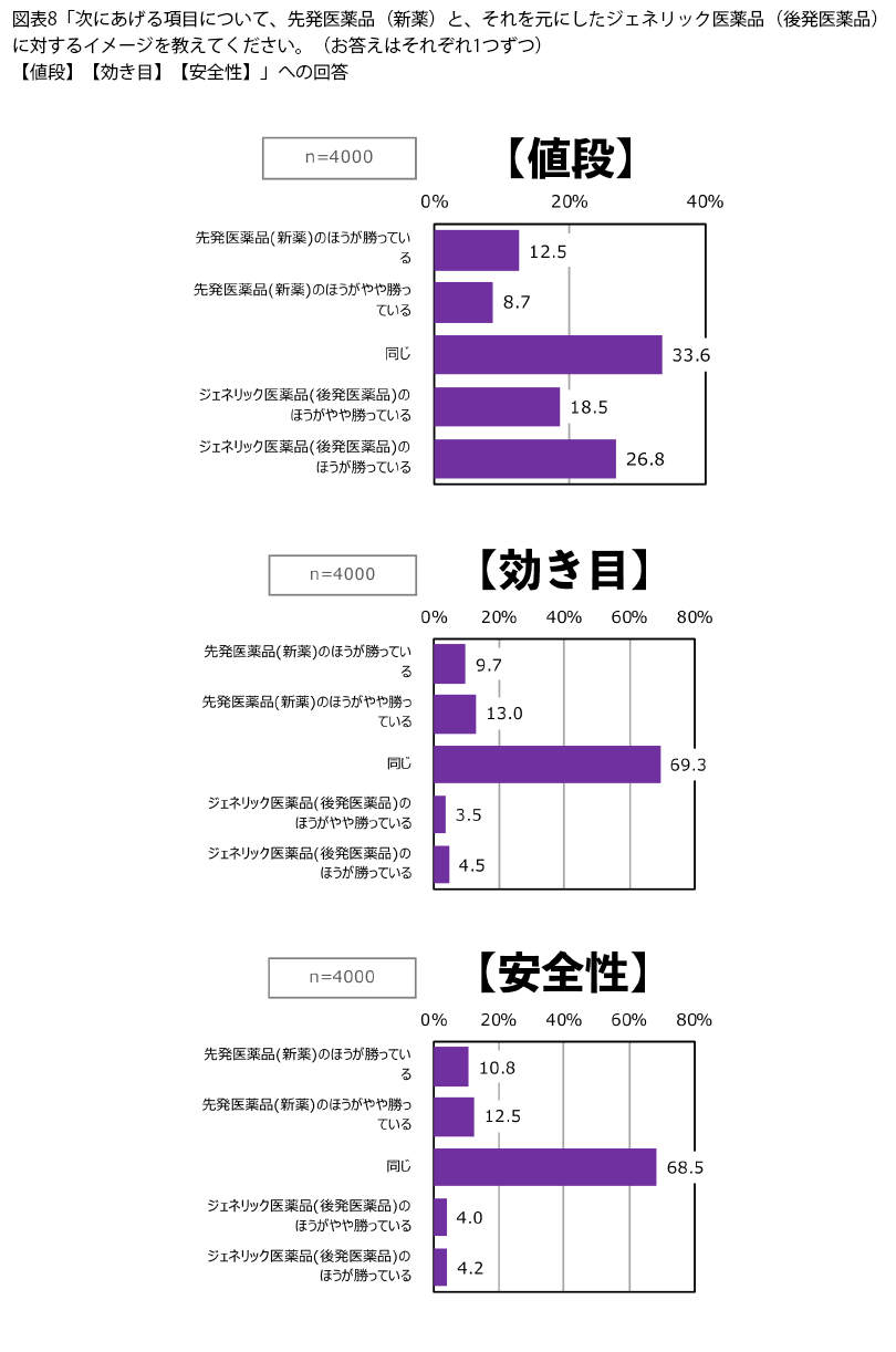 表8