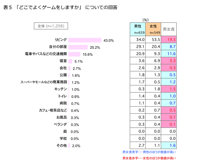 表5