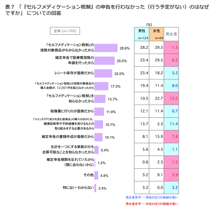表7