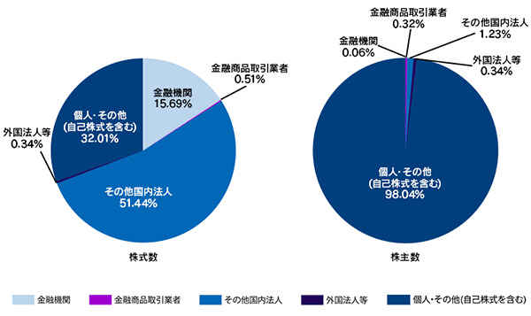 グラフ：所有者別株式分布