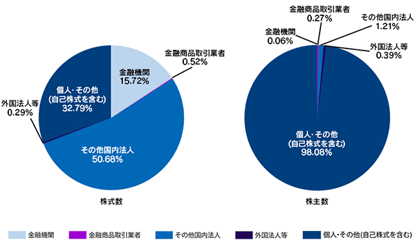 グラフ：所有者別株式分布