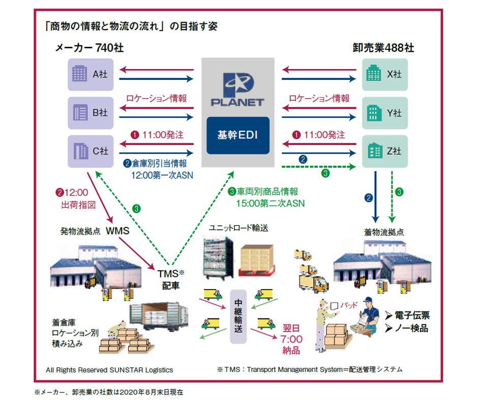 表2